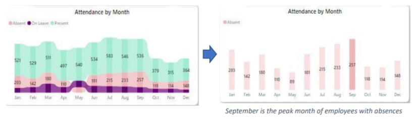 Attendance by days